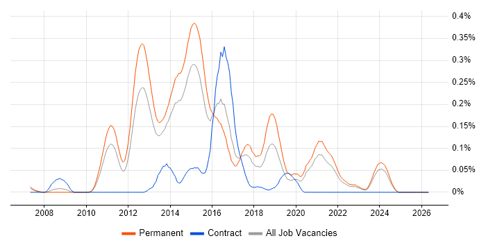 Inversion of Control job vacancy trend in Yorkshire