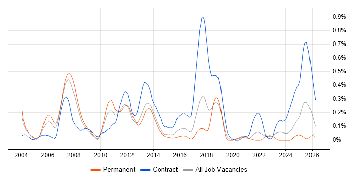 Investment Banking job vacancy trend in Yorkshire