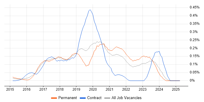 Job vacancy trend for InVision in Yorkshire Job vacancy trend for InVision in Yorkshire