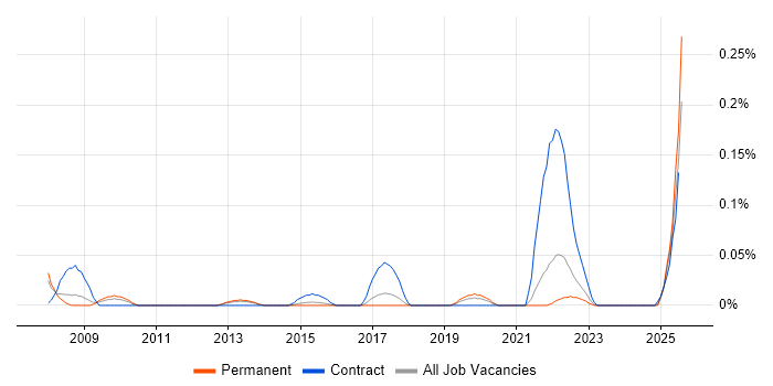 Job vacancy trend for Invoice Processing in Yorkshire Job vacancy trend for Invoice Processing in Yorkshire