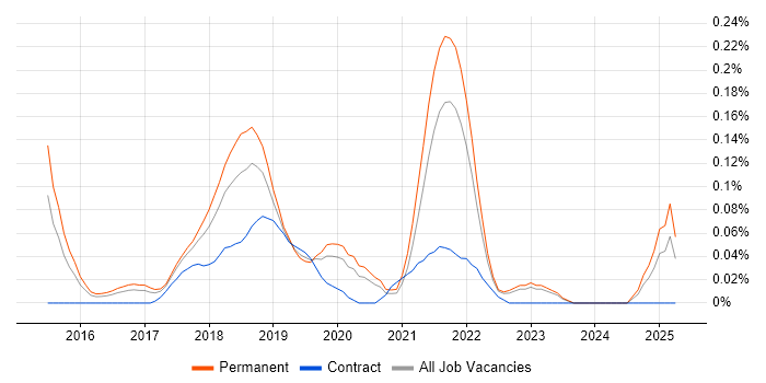 Job vacancy trend for Ionic Framework in Yorkshire