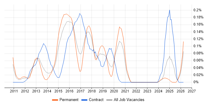 iOS Android Developer job vacancy trend in Yorkshire