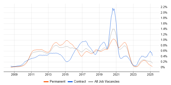 Job vacancy trend for iOS Development in Yorkshire