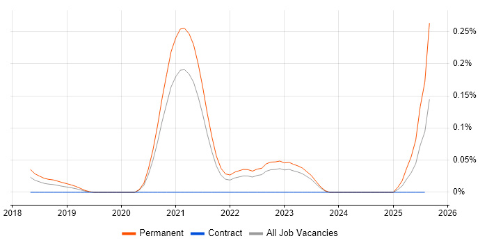 Job vacancy trend for IoT Developer in Yorkshire Job vacancy trend for IoT Developer in Yorkshire