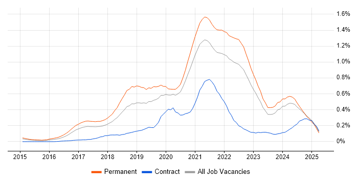Job vacancy trend for IoT in Yorkshire Job vacancy trend for IoT in Yorkshire