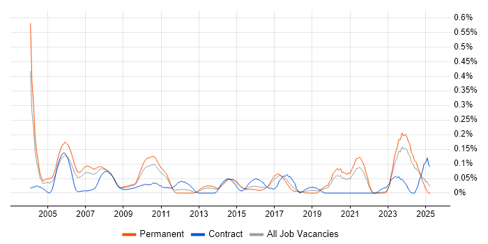Job vacancy trend for IP Engineer in Yorkshire Job vacancy trend for IP Engineer in Yorkshire
