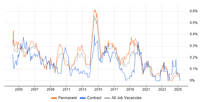Job vacancy trend for IP Telephony in Yorkshire Job vacancy trend for IP Telephony in Yorkshire