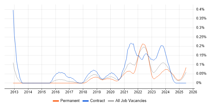 Job vacancy trend for iPaaS in Yorkshire