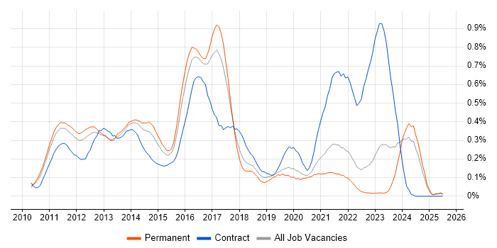 Job vacancy trend for iPad in Yorkshire Job vacancy trend for iPad in Yorkshire