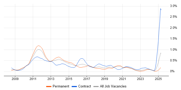 Job vacancy trend for iPhone in Yorkshire Job vacancy trend for iPhone in Yorkshire