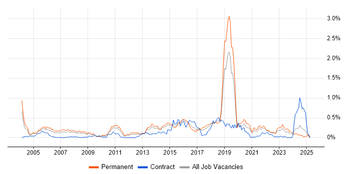 Job vacancy trend for IPsec in Yorkshire Job vacancy trend for IPsec in Yorkshire