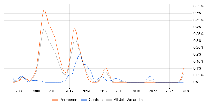 IPTV job vacancy trend in Yorkshire