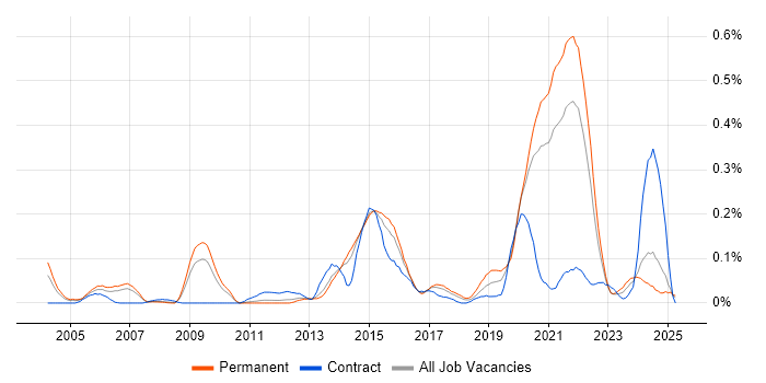 Job vacancy trend for IPv4 in Yorkshire Job vacancy trend for IPv4 in Yorkshire