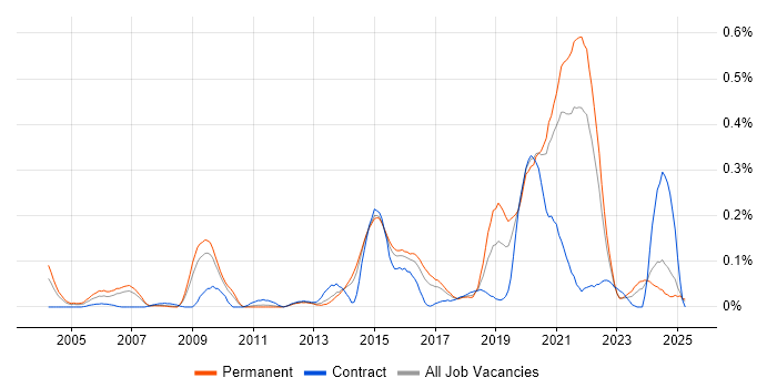 Job vacancy trend for IPv6 in Yorkshire Job vacancy trend for IPv6 in Yorkshire