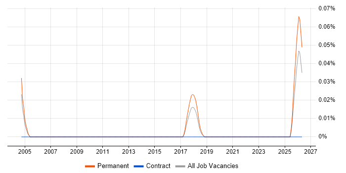 IRCA job vacancy trend in Yorkshire