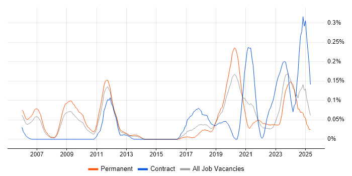 Job vacancy trend for (ISC)2 CCSP in Yorkshire Job vacancy trend for (ISC)2 CCSP in Yorkshire