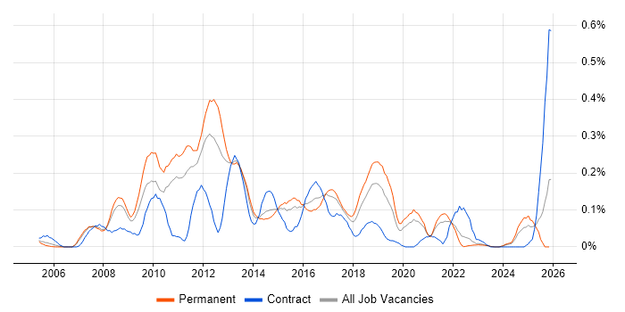 iSCSI job vacancy trend in Yorkshire