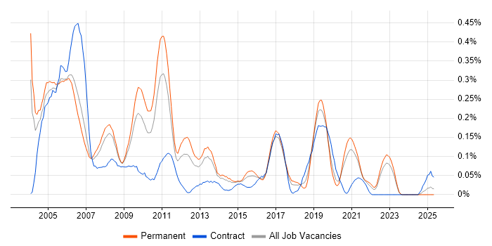 Job vacancy trend for ISDN in Yorkshire Job vacancy trend for ISDN in Yorkshire