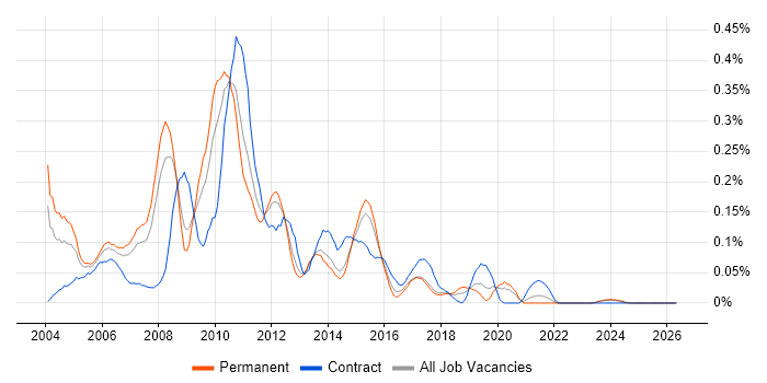 ISEB Practitioner job vacancy trend in Yorkshire