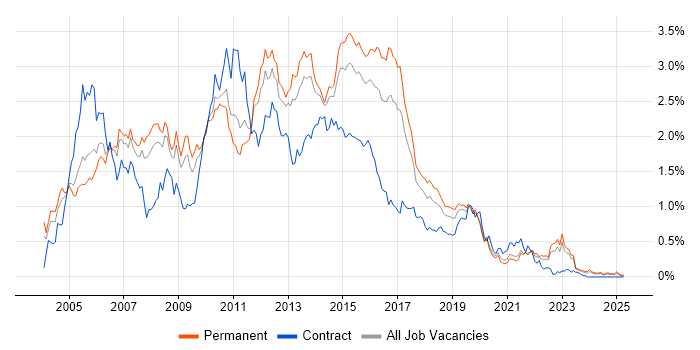Job vacancy trend for ISEB in Yorkshire Job vacancy trend for ISEB in Yorkshire