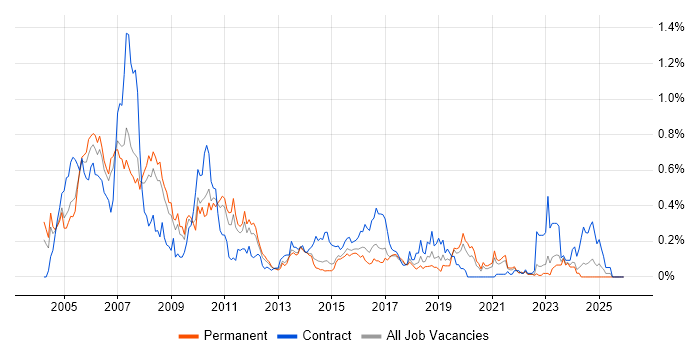 iSeries job vacancy trend in Yorkshire