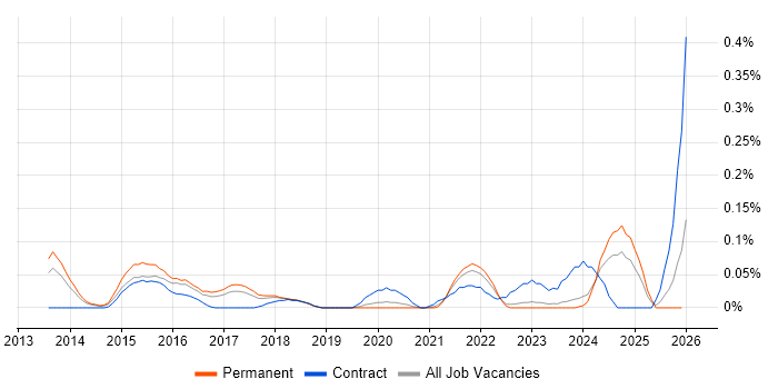 Isilon job vacancy trend in Yorkshire