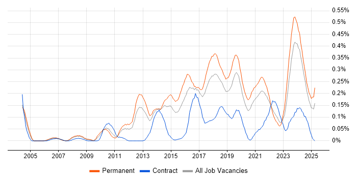 Job vacancy trend for ISMS in Yorkshire Job vacancy trend for ISMS in Yorkshire