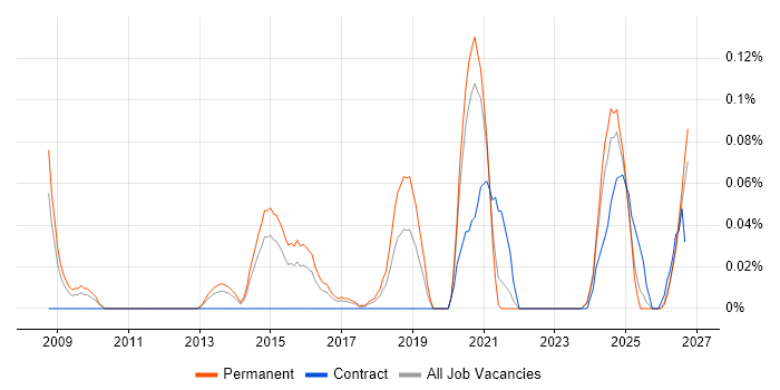 ISO 27001 Lead Implementer job vacancy trend in Yorkshire