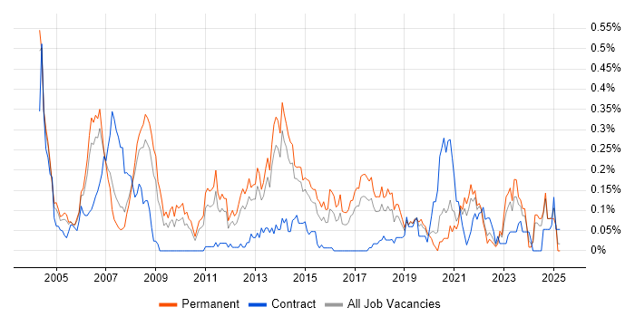 Job vacancy trend for ISO/IEC 20000 in Yorkshire Job vacancy trend for ISO/IEC 20000 in Yorkshire