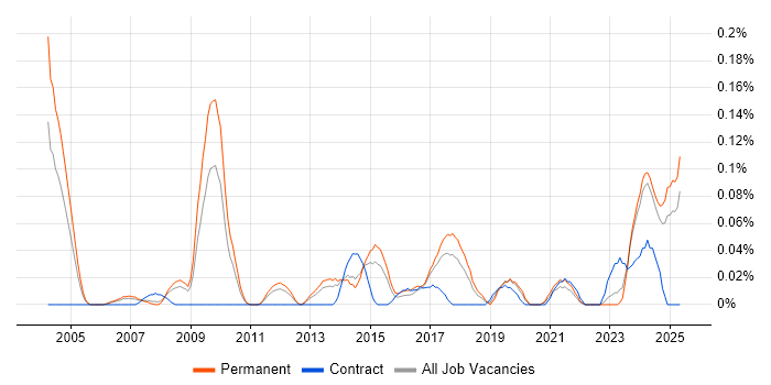 Job vacancy trend for ISO 14001 in Yorkshire Job vacancy trend for ISO 14001 in Yorkshire