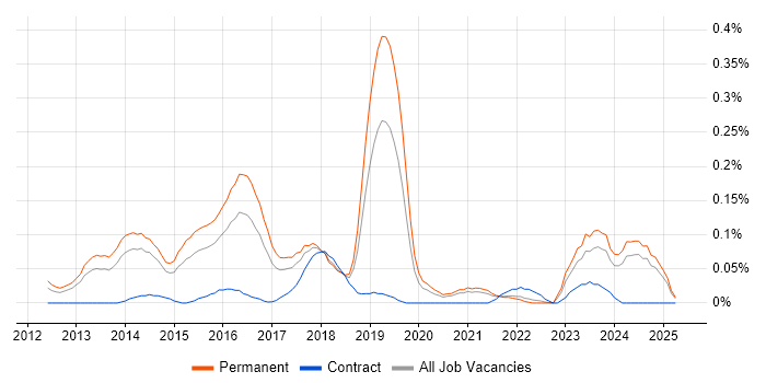 Job vacancy trend for ISO 22301 in Yorkshire Job vacancy trend for ISO 22301 in Yorkshire