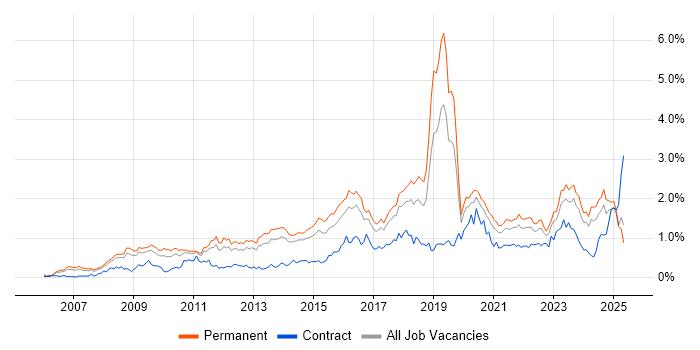 Job vacancy trend for ISO/IEC 27001 in Yorkshire Job vacancy trend for ISO/IEC 27001 in Yorkshire