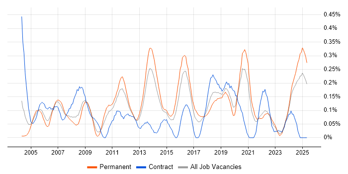 Job vacancy trend for ISO/IEC 27002 (supersedes ISO/IEC 17799) in Yorkshire Job vacancy trend for ISO/IEC 27002 (supersedes ISO/IEC 17799) in Yorkshire