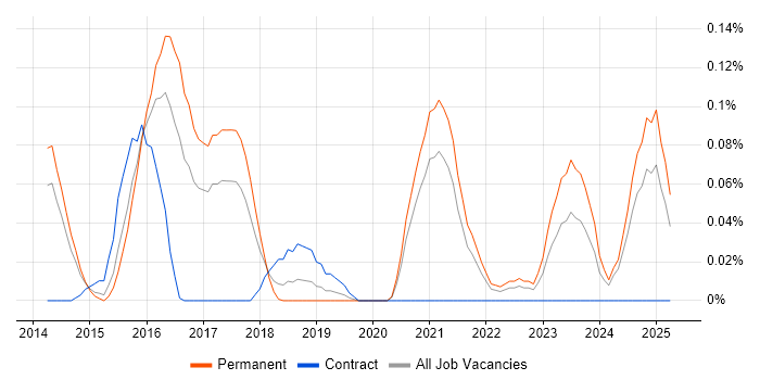 Job vacancy trend for ISO/IEC 27005 in Yorkshire