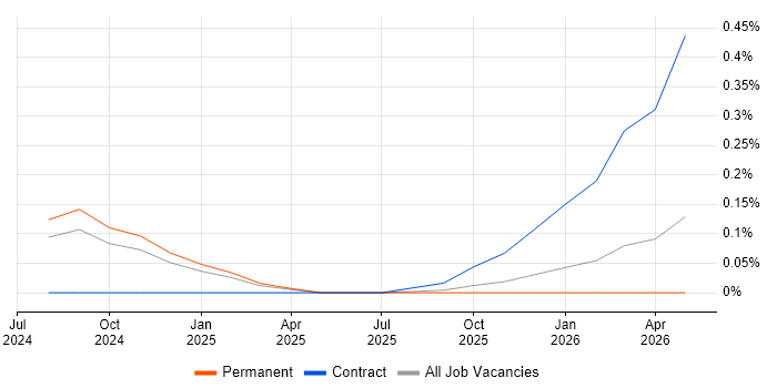 ISO/IEC 42001 job vacancy trend in Yorkshire