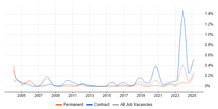 Job vacancy trend for ISPF in Yorkshire