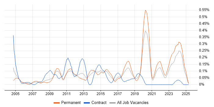 Job vacancy trend for Issue Tracking in Yorkshire Job vacancy trend for Issue Tracking in Yorkshire