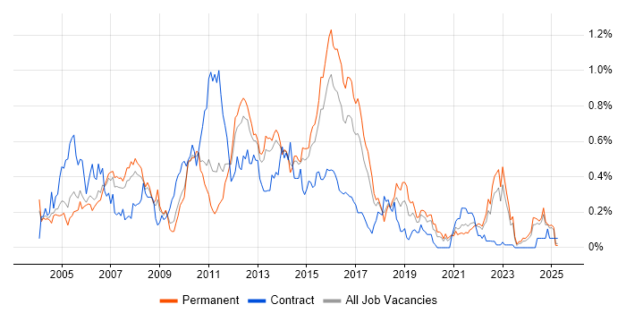 Job vacancy trend for ISTQB Foundation Certification in Yorkshire