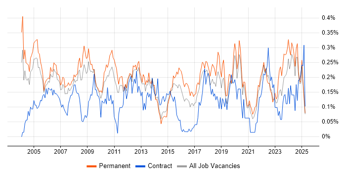 Job vacancy trend for IT Administrator in Yorkshire Job vacancy trend for IT Administrator in Yorkshire