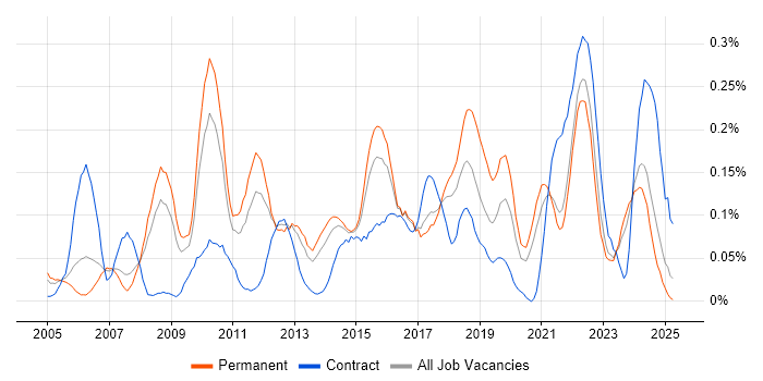Job vacancy trend for IT Architect in Yorkshire Job vacancy trend for IT Architect in Yorkshire