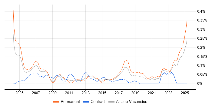 Job vacancy trend for IT Assistant in Yorkshire Job vacancy trend for IT Assistant in Yorkshire