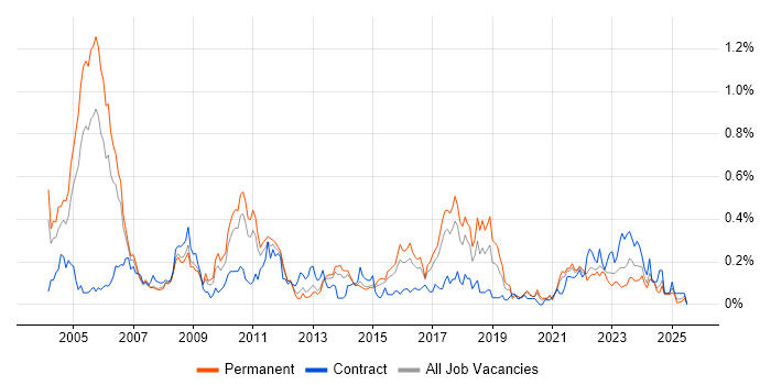 Job vacancy trend for IT Audit in Yorkshire