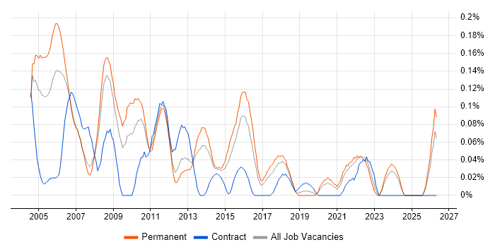 IT Auditor job vacancy trend in Yorkshire