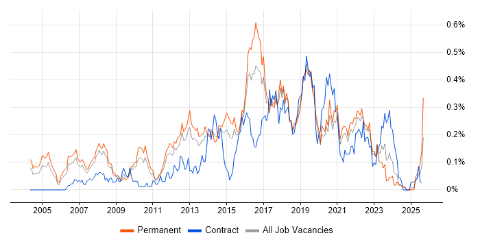 Job vacancy trend for IT Business Analyst in Yorkshire Job vacancy trend for IT Business Analyst in Yorkshire