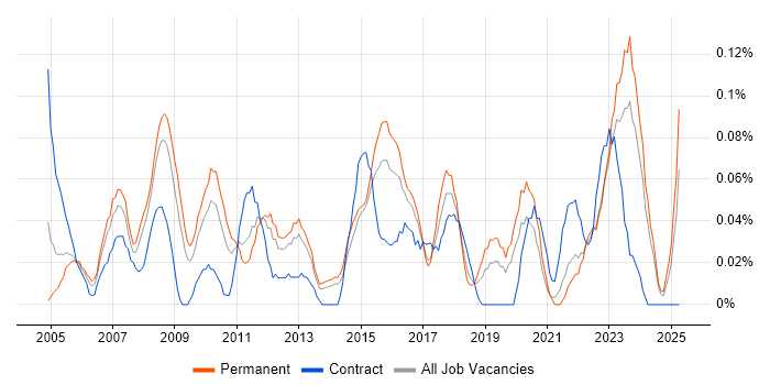 Job vacancy trend for IT Change Manager in Yorkshire Job vacancy trend for IT Change Manager in Yorkshire