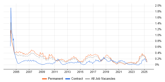 Job vacancy trend for IT Consultant in Yorkshire Job vacancy trend for IT Consultant in Yorkshire