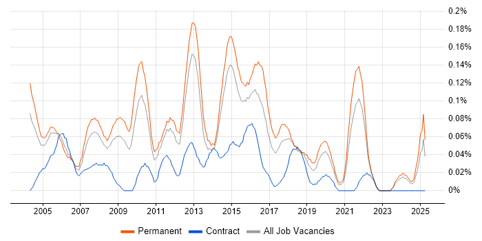Job vacancy trend for IT Development Manager in Yorkshire Job vacancy trend for IT Development Manager in Yorkshire