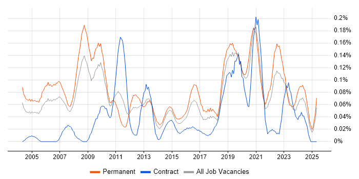 Job vacancy trend for IT Director in Yorkshire Job vacancy trend for IT Director in Yorkshire