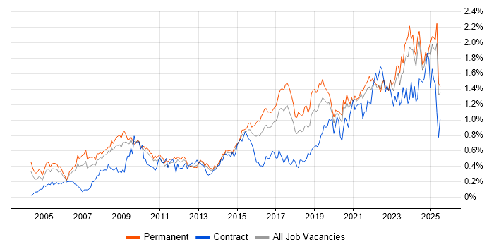 Job vacancy trend for IT Engineer in Yorkshire Job vacancy trend for IT Engineer in Yorkshire