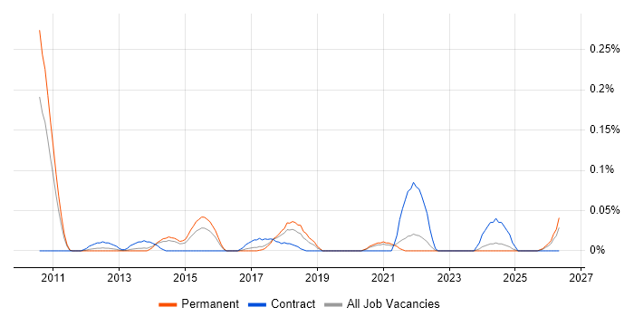 IT Governance Manager job vacancy trend in Yorkshire